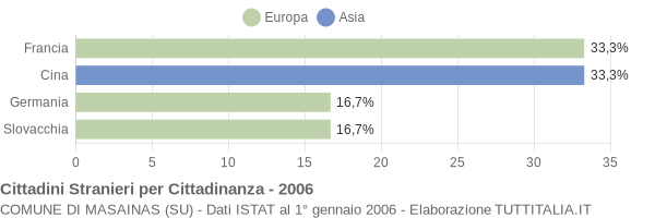 Grafico cittadinanza stranieri - Masainas 2006