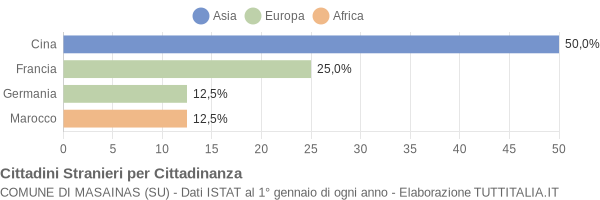 Grafico cittadinanza stranieri - Masainas 2007