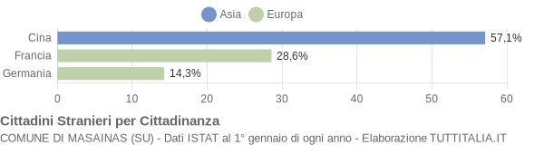 Grafico cittadinanza stranieri - Masainas 2009