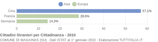 Grafico cittadinanza stranieri - Masainas 2010