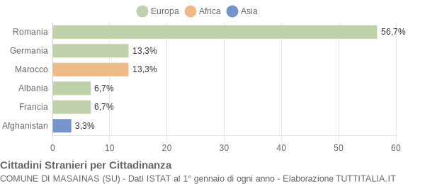 Grafico cittadinanza stranieri - Masainas 2013