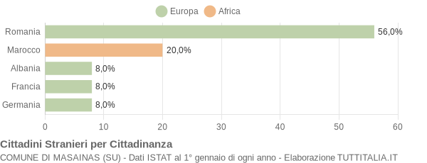 Grafico cittadinanza stranieri - Masainas 2015