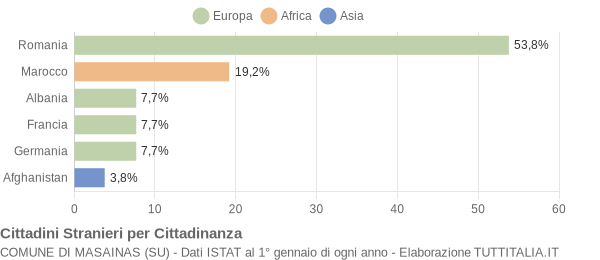 Grafico cittadinanza stranieri - Masainas 2017