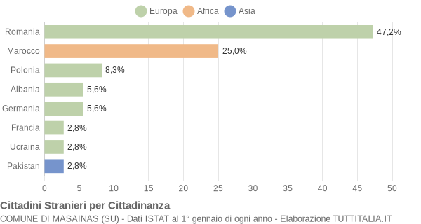 Grafico cittadinanza stranieri - Masainas 2021