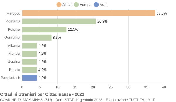 Grafico cittadinanza stranieri - Masainas 2023