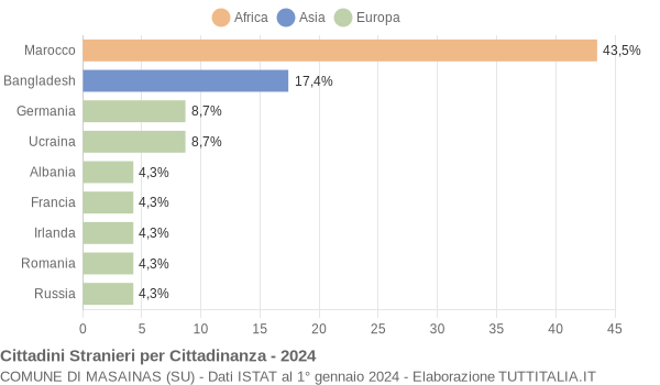 Grafico cittadinanza stranieri - Masainas 2024