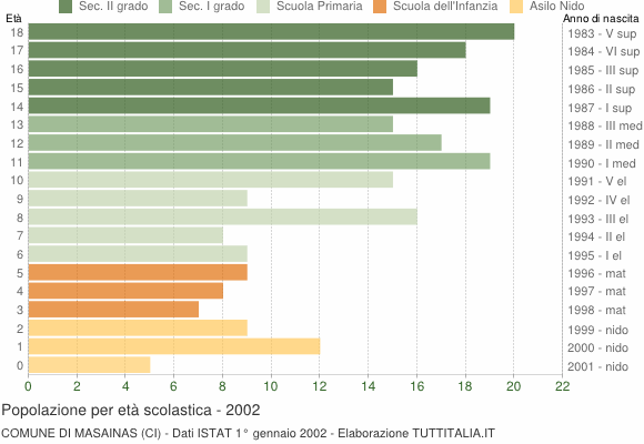 Grafico Popolazione in età scolastica - Masainas 2002