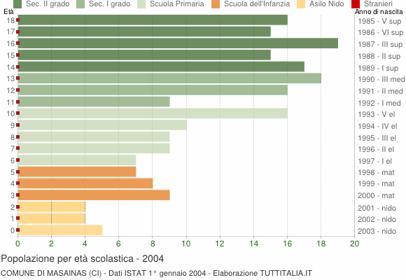 Grafico Popolazione in età scolastica - Masainas 2004