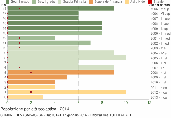 Grafico Popolazione in età scolastica - Masainas 2014