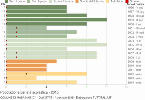 Grafico Popolazione in età scolastica - Masainas 2015