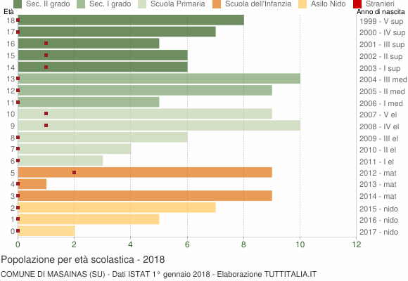 Grafico Popolazione in età scolastica - Masainas 2018