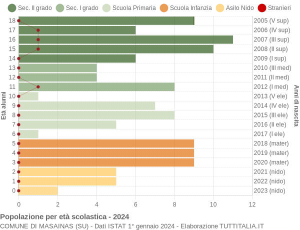 Grafico Popolazione in età scolastica - Masainas 2024