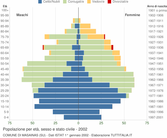 Grafico Popolazione per età, sesso e stato civile Comune di Masainas (SU)