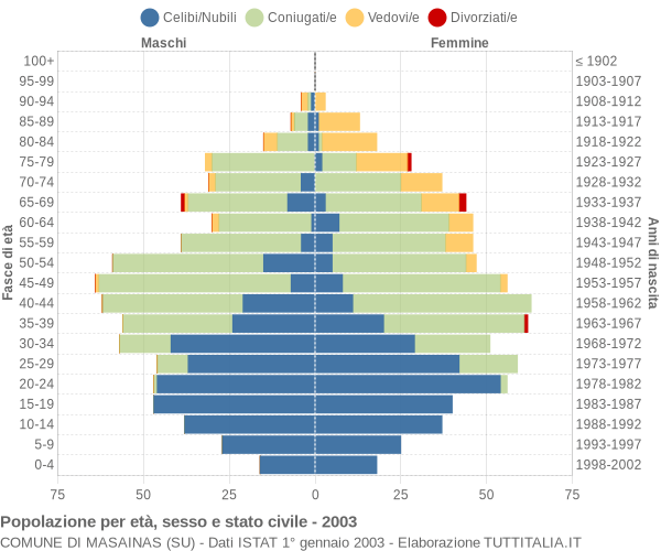 Grafico Popolazione per età, sesso e stato civile Comune di Masainas (SU)