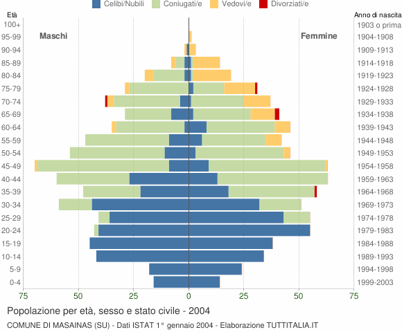 Grafico Popolazione per età, sesso e stato civile Comune di Masainas (SU)