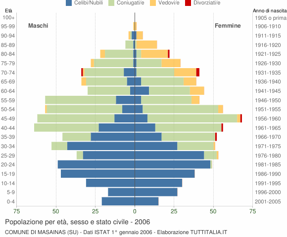 Grafico Popolazione per età, sesso e stato civile Comune di Masainas (SU)