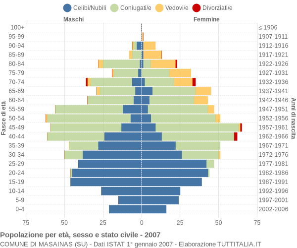 Grafico Popolazione per età, sesso e stato civile Comune di Masainas (SU)