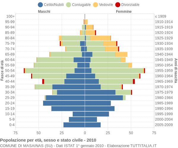 Grafico Popolazione per età, sesso e stato civile Comune di Masainas (SU)