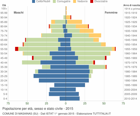 Grafico Popolazione per età, sesso e stato civile Comune di Masainas (SU)