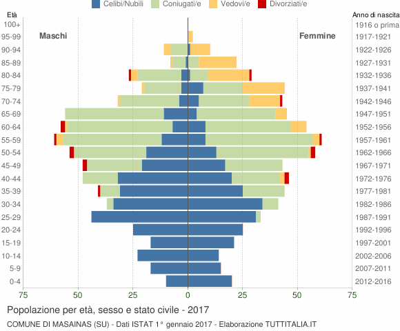 Grafico Popolazione per età, sesso e stato civile Comune di Masainas (SU)