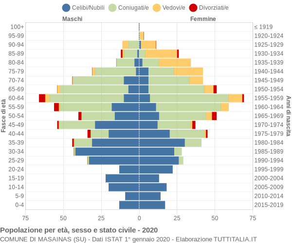 Grafico Popolazione per età, sesso e stato civile Comune di Masainas (SU)