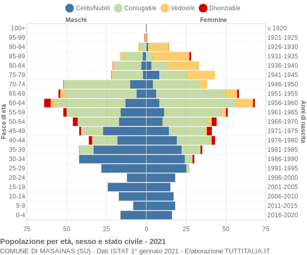 Grafico Popolazione per età, sesso e stato civile Comune di Masainas (SU)