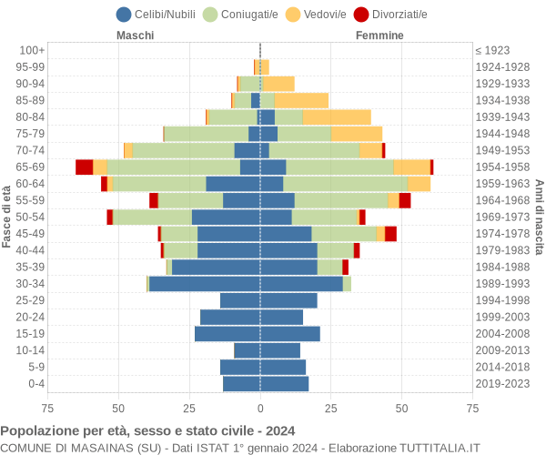 Grafico Popolazione per età, sesso e stato civile Comune di Masainas (SU)