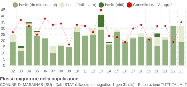 Flussi migratori della popolazione Comune di Masainas (SU)