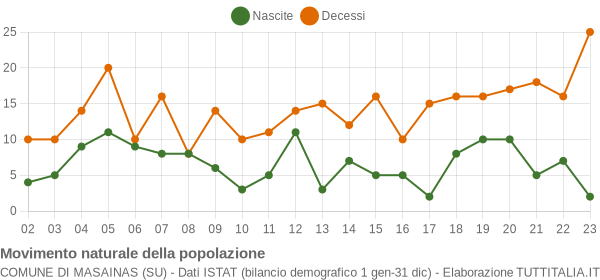 Grafico movimento naturale della popolazione Comune di Masainas (SU)