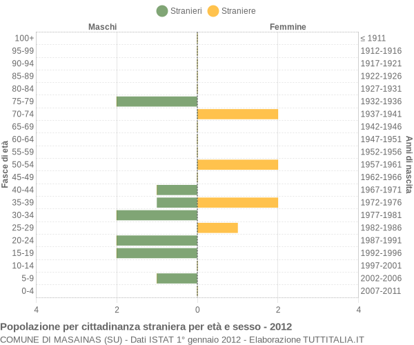 Grafico cittadini stranieri - Masainas 2012