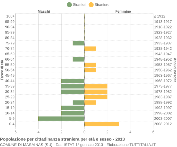 Grafico cittadini stranieri - Masainas 2013