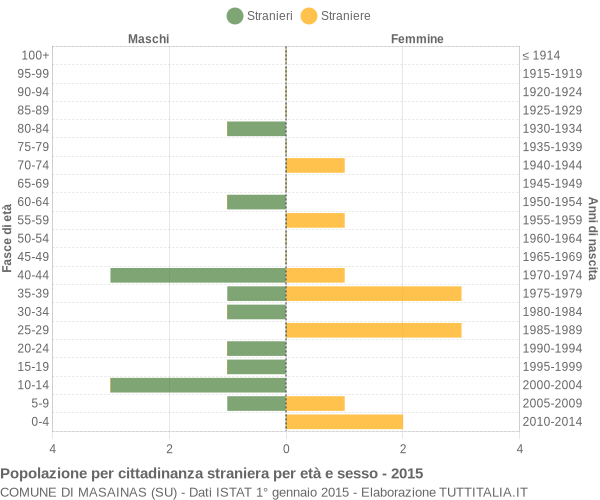 Grafico cittadini stranieri - Masainas 2015