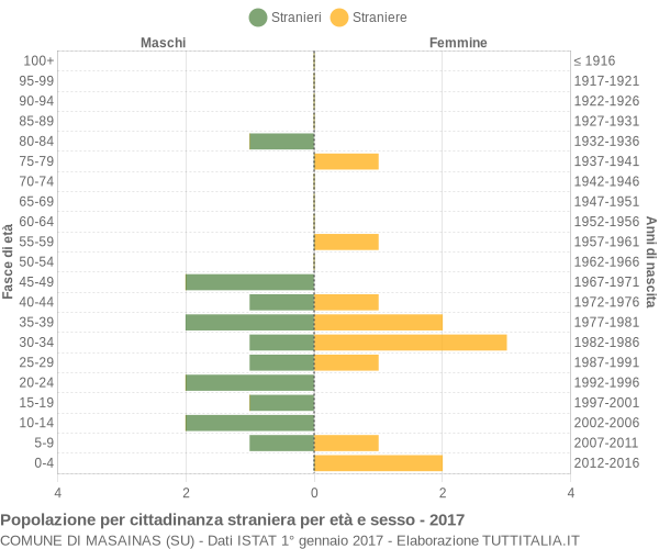 Grafico cittadini stranieri - Masainas 2017