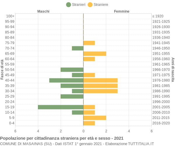 Grafico cittadini stranieri - Masainas 2021