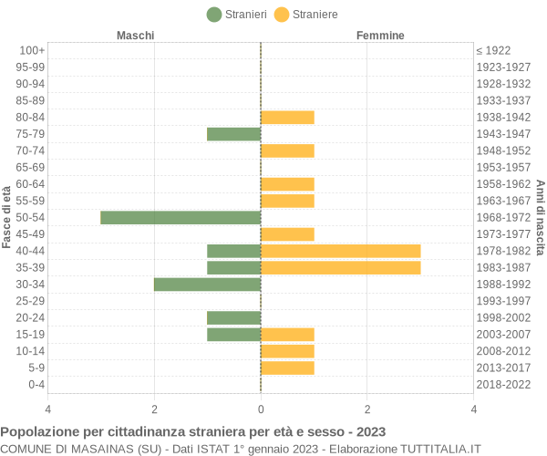 Grafico cittadini stranieri - Masainas 2023