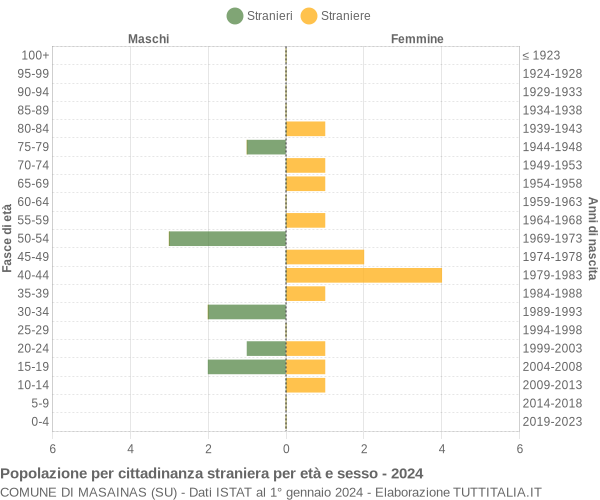 Grafico cittadini stranieri - Masainas 2024