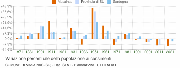 Grafico variazione percentuale della popolazione Comune di Masainas (SU)