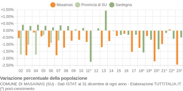 Variazione percentuale della popolazione Comune di Masainas (SU)