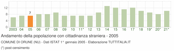 Grafico andamento popolazione stranieri Comune di Orune (NU)