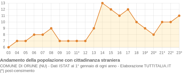 Andamento popolazione stranieri Comune di Orune (NU)