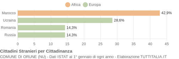 Grafico cittadinanza stranieri - Orune 2005