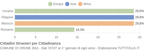 Grafico cittadinanza stranieri - Orune 2010