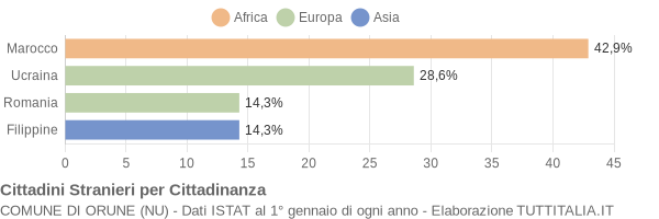 Grafico cittadinanza stranieri - Orune 2011