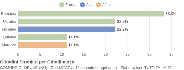 Grafico cittadinanza stranieri - Orune 2019