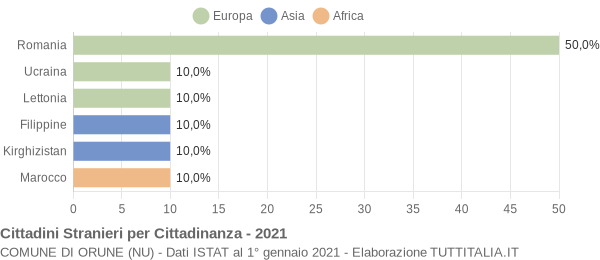 Grafico cittadinanza stranieri - Orune 2021