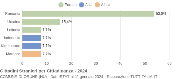 Grafico cittadinanza stranieri - Orune 2024