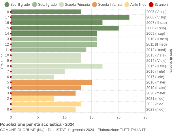 Grafico Popolazione in età scolastica - Orune 2024