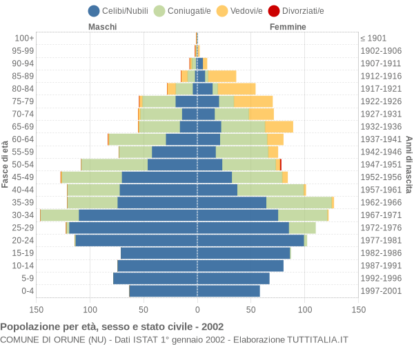 Grafico Popolazione per età, sesso e stato civile Comune di Orune (NU)