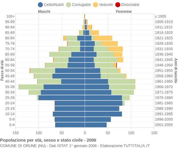 Grafico Popolazione per età, sesso e stato civile Comune di Orune (NU)