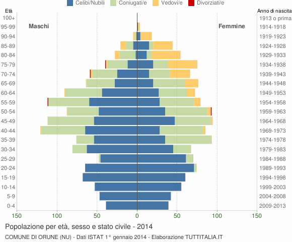 Grafico Popolazione per età, sesso e stato civile Comune di Orune (NU)